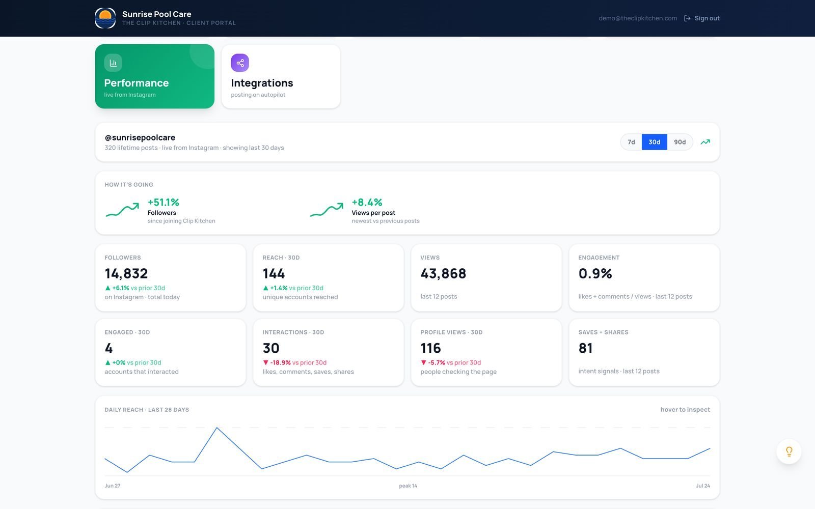 Live Instagram performance dashboard in the portal